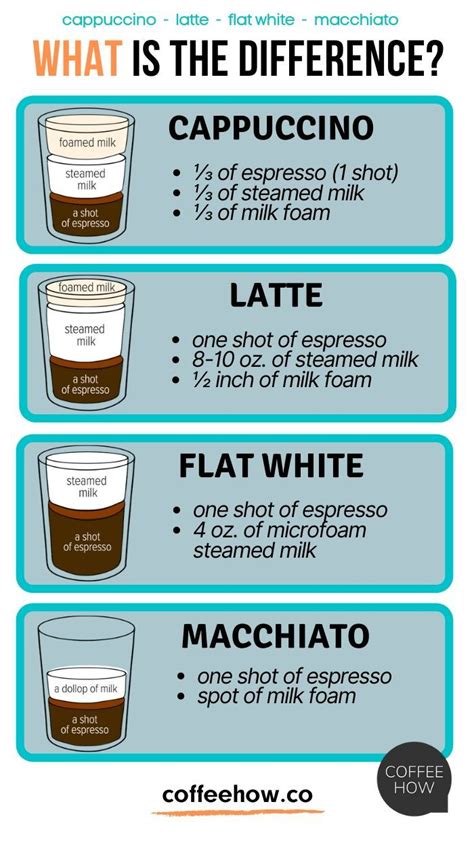 Cappuccino, Latte, Flat White and Macchiato - What's the difference ...