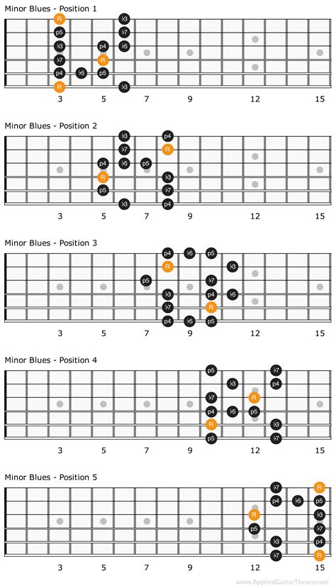 The Blues Scale