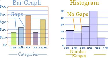 Histograms