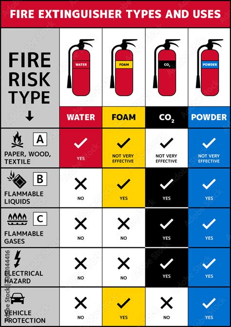 Fototapeta Fire extinguisher types and uses. Use of water, foam, carbon ...