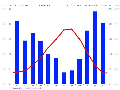 Monroe climate: Weather Monroe & temperature by month