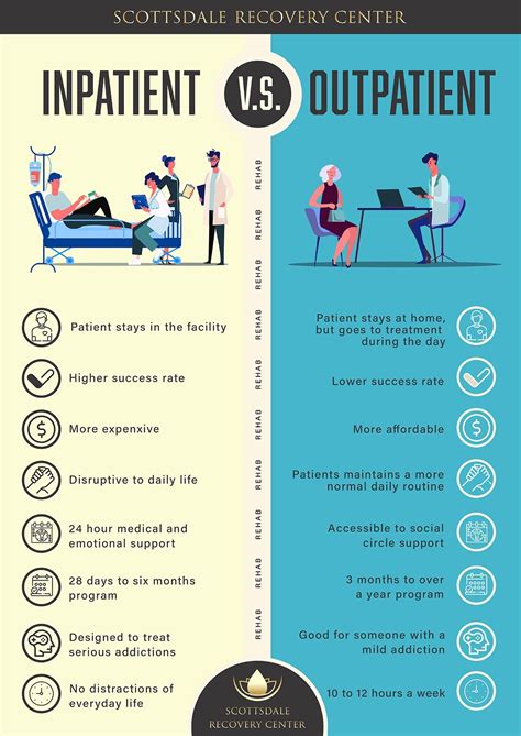 Inpatient Vs Outpatient Treatment Programs at -Scottsdale