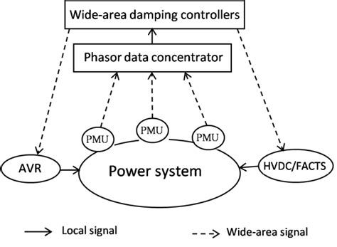 General structure of wide-area damping control. | Download Scientific ...