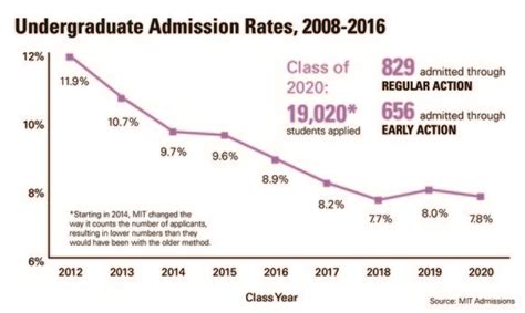 MIT Waitlist Acceptance Rate - Your Road Abroad