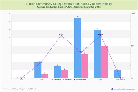 Bladen Community College Graduation Rate