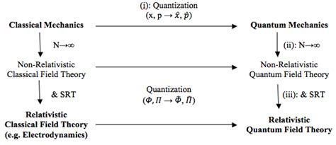 Quantum Field Theory (Stanford Encyclopedia of Philosophy)