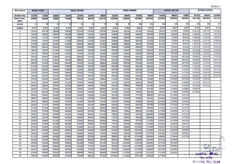 MP Govt (Government) 7th Pay Matrix Table PDF Download |Madhya Pradesh ...