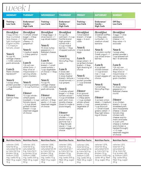 8 Carb cycling meal plan ideas in 2021 | carb cycling meal plan, carb ...