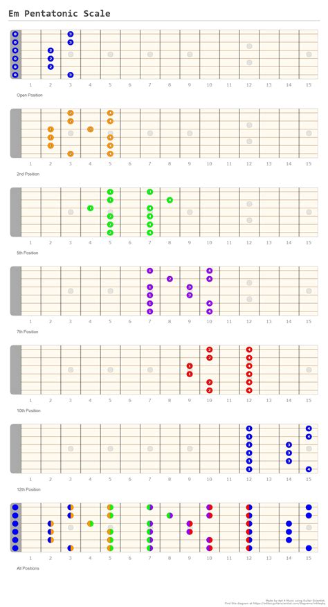 Em Pentatonic Scale - A fingering diagram made with Guitar Scientist