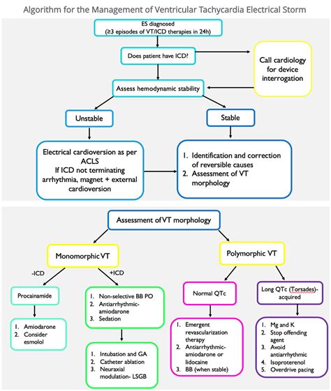 Ventricular Fibrillation Algorithm