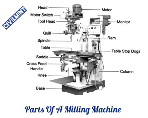 Parts Of A Milling Machine And Their Functions | CivilMint.Com