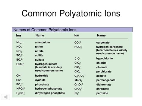 Formulas With Polyatomic Ions