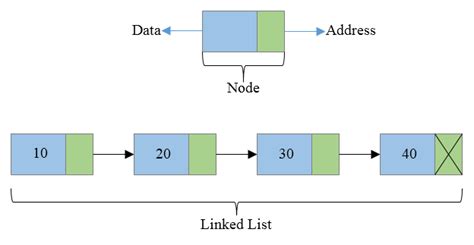 Data Structure : Introduction to Linked List - Codeforwin