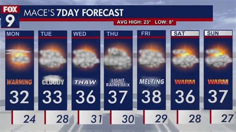 Minnesota weather: Temperatures start to warm up going into the week ...