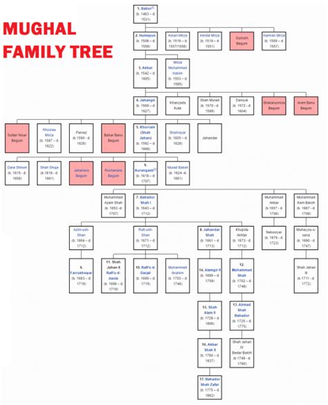 family tree of mughal empire #modernhistory #modern #history #timeline ...