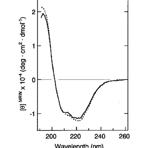 CD Spectra of Egg White and Periplasmic Ovalbumin. The far-UV CD ...