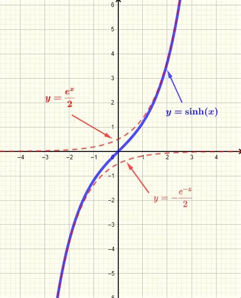 Graphs of Hyperbolic Functions