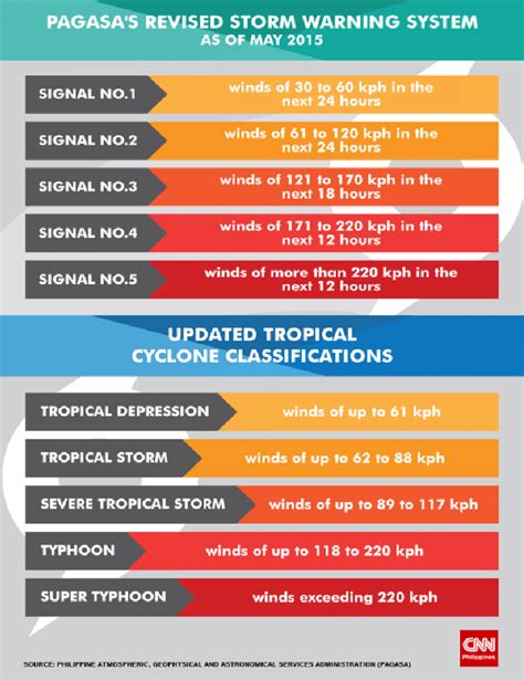 Tropical Cyclone Categories - Hurricane Dorian Where It Hit Where It S ...