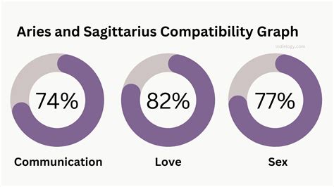 Aries and Sagittarius compatibility in love, relationships, and ...