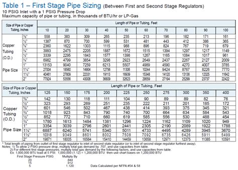 Propane Tank Sizes And Capacities