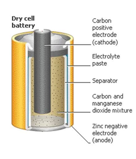 Dry Cell Battery - Tamesha industrial revolution