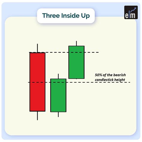 Understand Three Inside Up And Three Inside Down