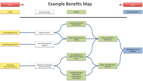 Example Benefits Map | It's a Delivery Thing