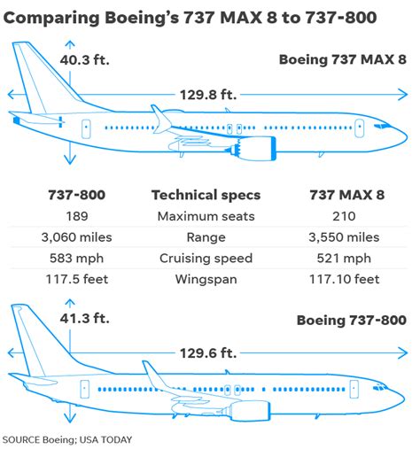 Boeing 737 Max: How its safety system differs from other planes