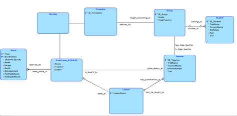 Database - conceptual model design - Stack Overflow