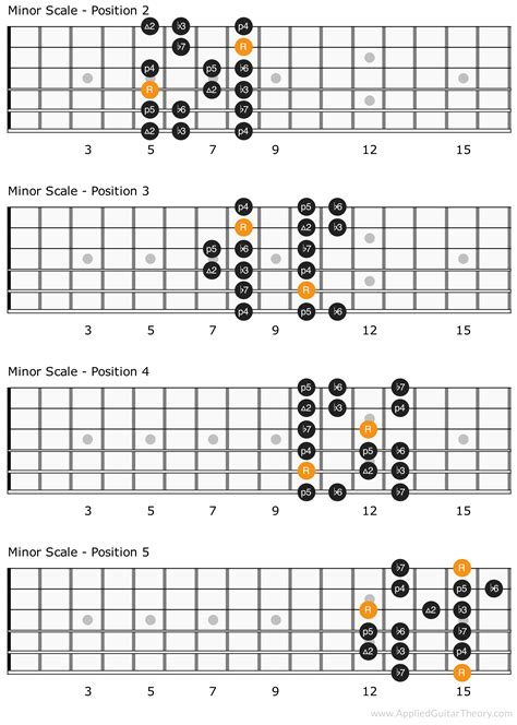 Minor scale patterns for positions 2 - 5 in 2020 | Minor scale, Guitar ...