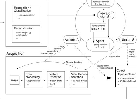 Architecture of a vision system that learns object representations ...