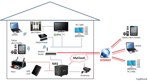 Diagram Of Nas And Raid Connected To Interent Best Raid Conf