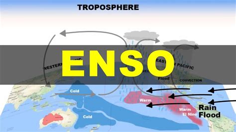 What is ENSO, El nino, La nina, Southern Oscillation, Walker ...