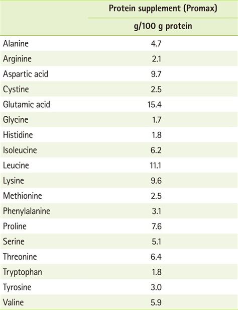 Amino acid profile in protein supplement | Download Scientific Diagram