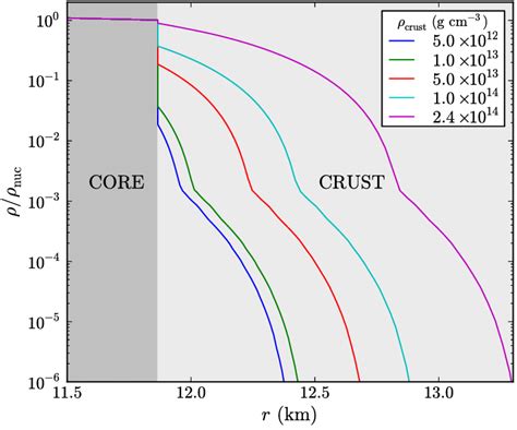 Density profiles of globally neutral neutron star with mass M ≈ 1.4 M⊙ ...