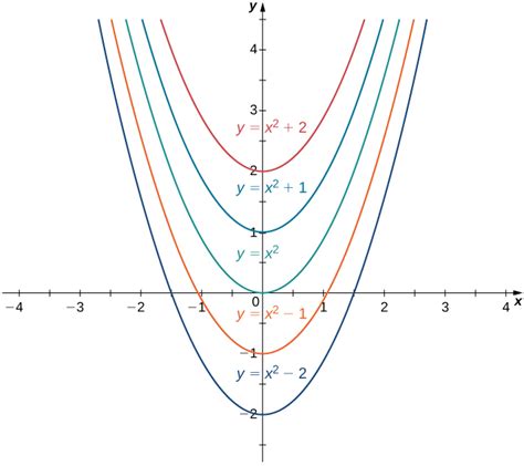 Study Guide - Antiderivatives