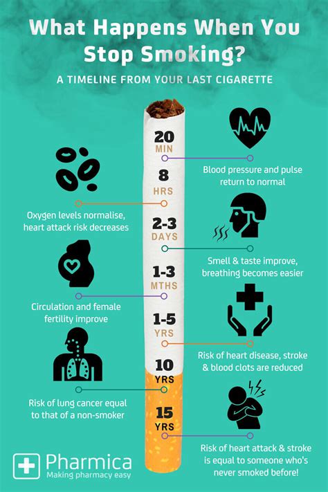 What Happens After You Stop Smoking? - Pharmica