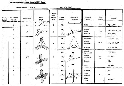 Vsepr theory chart