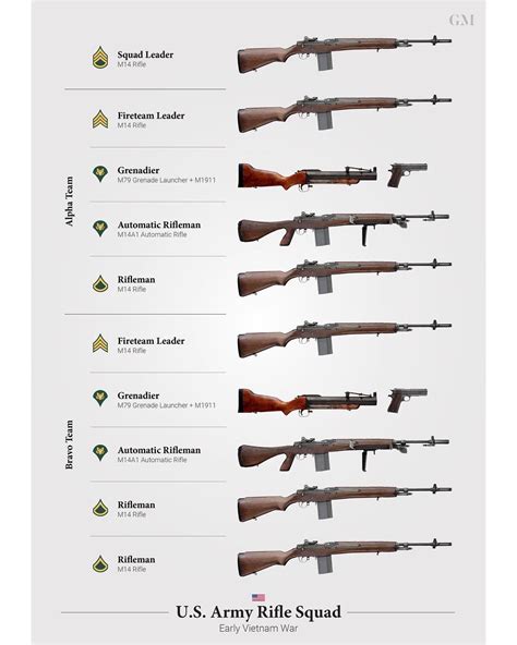 Weapons & Organisation of a US Army Rifle Squad, Early Vietnam War ...