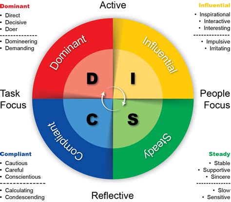 TSE 126: Learn How DISC Profiling Can Help You Sell! | The Sales ...