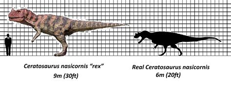 Making Ceratosaurus smaller in size | Frontier Forums