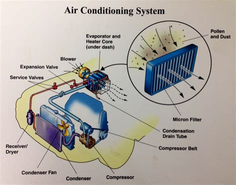 Automotive Ac System Diagram And Description