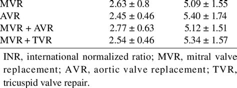 Mean INR levels maintained on mean warfarin doses in valve operations ...