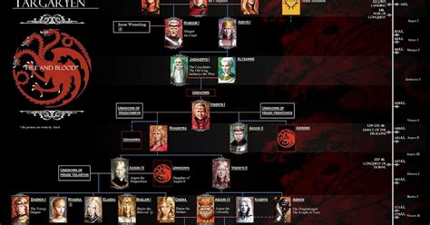 House Targaryen Family Tree | Putra Kanasa