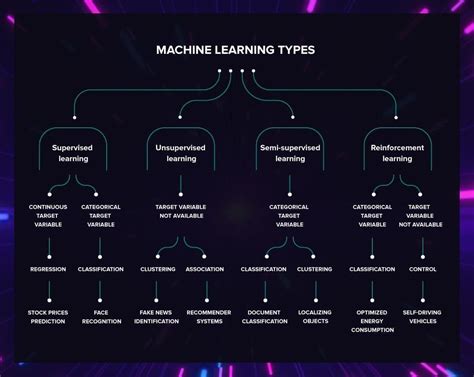 How to Choose a Machine Learning Algorithm?