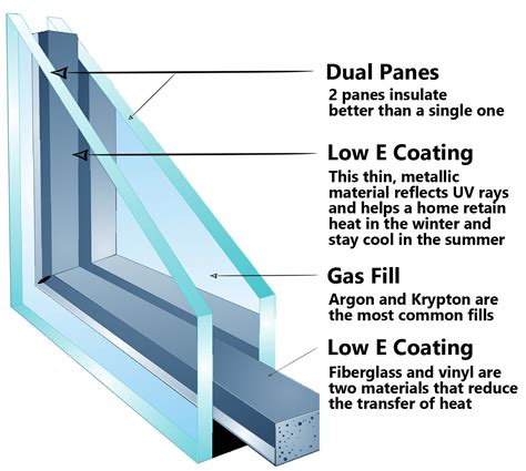 Increase Your Home's Energy Efficiency with Dual-Pane, Argon-Filled Windows