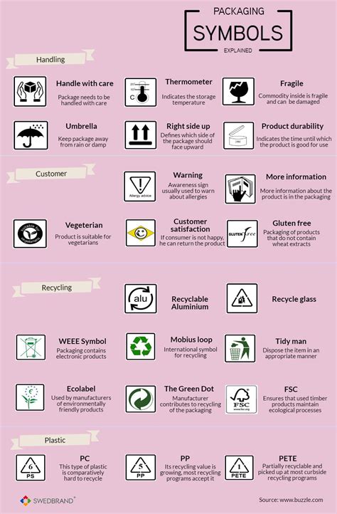 #packaging #symbols #swedbrand Each packaging symbol has a specific ...