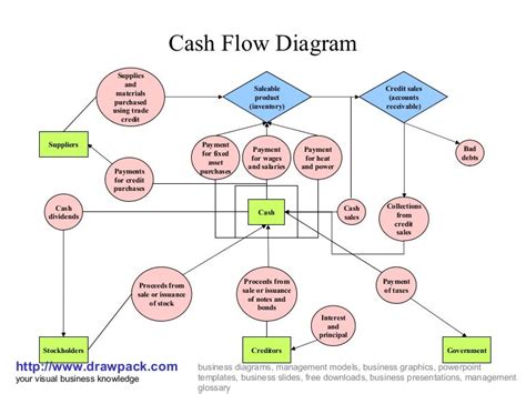 Cash flow diagram