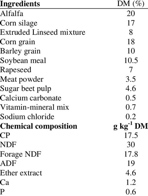 Ingredient of the total mixed ration for fistulated dairy cow ...