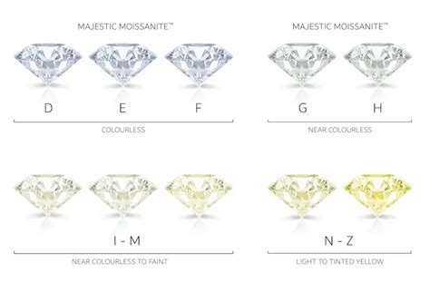 Moissanite Stone Colour Chart: Choosing Perfect Gemstone